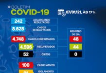 SAJ – Boletim coronavírus: Dos 100 casos ativos, 91 em tratamento domiciliar e 09 em internamento