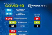 SAJ – Boletim coronavírus: Dos 155 casos ativos, 142 em tratamento domiciliar e 13 internados