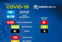 SAJ – Boletim coronavírus: Dos 124 casdos ativos, 113 em tratamento domiciliar e 11 em internamento
