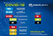 SAJ- Boletim coronavírus: Dos 124 casos ativos, 113 em tratamento domiciliar e 11 internados