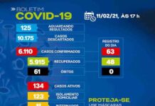SAJ – Boletim coronavírus: Dos 134 casos ativos, 123 em tratamento familiar e 11 em internamento