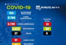 SAJ – BOLETIM CORONAVÍRUS: Dos 91 casos ativos, 81 em tratamento domiciliar e 10 internados