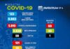 SAJ – Boletim coronavirus: Dos 111 casos ativos, 121 em tratamento domiciliar e 10 ineternados