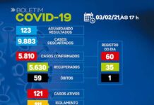 SAJ – Boletim coronavirus: Dos 111 casos ativos, 121 em tratamento domiciliar e 10 ineternados