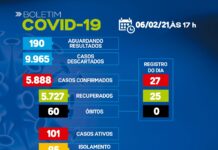 SAJ – Boletim coronavirus: dos 101 casos ativos, 95 em tratamento domiciliar e 06 internados