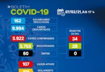 SAJ – Boletim coronavírus: Dos 107 casos ativos, 101 em tratamento domiciliar e 06 internados