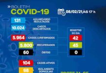 SAJ – Boletim coronavírus: Dos 104 casos ativos, 98 em tratamento familiar e 06 internados