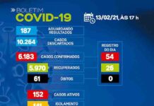 SAJ – Boletim coronavírus: Dos 152 casos ativos, 141 em tratamento domiciliar e 11 em internamento