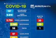 SAJ – Boletim coronavírus: Dos 97 casos ativos, 87 em tratamento domiciliar e 10 em internamento