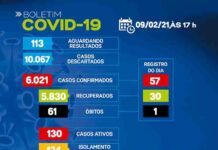 SAJ- Boletim coronavírus: Dos 130 casos ativos, 124 em tratamento domiciliar e 06 internados