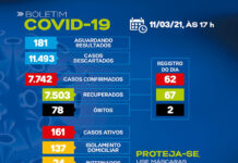 SAJ – Boletim coronavirus: Dos 161 casos ativos, 137 em tratamento domiciliar e 24 internados