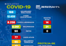 SAJ -Boletim coronavirus: Dos 77 casos ativos, 65 em tratamento domiciliar e 12 internados