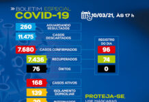 SAJ -Boletim coronavirus: Dos 168 casos ativos, 139 em tratamento domiciliar e 29 em internamento