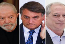Lula e Ciro Gomes venceriam Bolsonaro no segundo turno em 2022, diz pesquisa