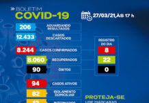SAJ-Boletim coronavírus: Dos 94 casos ativos, 82 em tratamento domiciliar e 12 em internamento