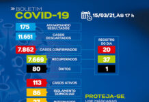 SAJ – Boletim coronavirus: Dos 113 casos ativos, 86 em tratamento domiciliar e 27 internados