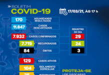 SAJ – Boletim coronavirus: Dos 129 casos ativos, 104 em tratamento domiciliar e 25 internados
