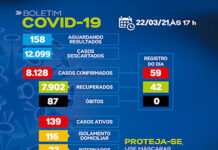 SAJ – Boletim coronavírus: Dos 109 casos ativos, 87 em tratamento domiciliar e 22 em internamento