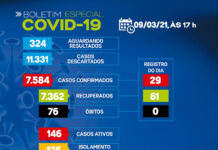 Dos 146 casos ativos de coronavirus, 125 em tratamento domiciliar e 21 internados, em SAJ