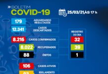 SAJ – Boletim coronavírus: Cai para 13 o número de internados