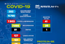 SAJ -Boletim coronavirus- Dos 127 casos ativos, 101 em tratamento domiciliar e 26 em internamento