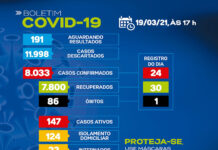 SAJ – Boletim coronavirus: Dos 147 casos ativos, 124 em tratamento domiciliar e 23 em internamento