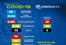 SAJ – Boletim coronavírus: Dos 110 casos ativos, 92 em tratamento domiciliar e 18 em internamento