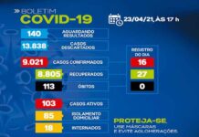 SAJ-Boletim coronavírus: Dos 103 casos ativos, 85 em tratamento domiciliar e 18 internados