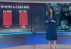 A 6 dias do fim, abril se torna o mês mais letal da pandemia no Brasil