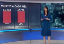 A 6 dias do fim, abril se torna o mês mais letal da pandemia no Brasil