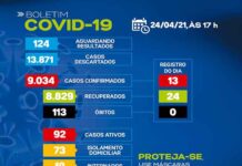 SAJ-Boletim coronavírus: Dos 92 casos ativos, 73 em tratamento domiciliar e 19 em internamento
