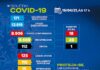 Mais um registro eleva no. de óbitos para 112, pela Covid-19, em SAJ