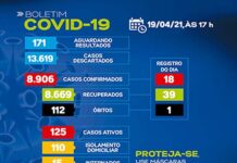 Mais um registro eleva no. de óbitos para 112, pela Covid-19, em SAJ