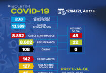 SAJ – Boletim coronavirus: Dos 142 casos ativos, 127 em tratamento domiciliar e 15 internados