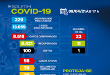 SAJ – Boletim coronavírus: dos 98 casos ativos, 78 em tratamento domiciliar e 20 em internamento