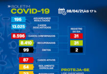 SAJ – Boletim coronavírus: Dos 87 casos ativos, 64 em tratamento domiciliar e 23 em internamento