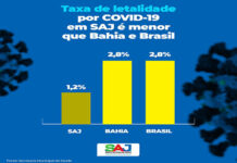 Covid: coeficiente de letalidade em Santo Antônio de Jesus está abaixo da média nacional e da Bahia