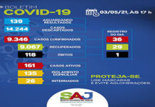 Chega a 118 o número de óbitos por coronavírus, em Santo Antonio de Jesus