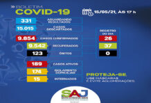 SAJ – Boletim coronavírus: Dos 189 casos ativos, 174 em tratamento domiciliar e 15 em internamento