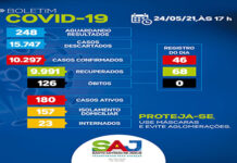 SAJ – Boletim coronavírus: Dos 180 casos ativos, 157 em tratamento domiciliar e 23 em internamento