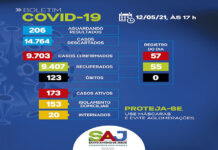 SAJ- Boletim coronavírus: Dos 173 casos ativos, 153 em tratamento domiciliar e 20 internados