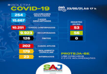 SAJ – Boletim coronavírus – Dos 202 casos ativos, 179 em tratamento domiciliar e 23 em internamento
