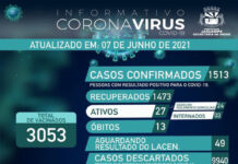 Dos 27 casos ativos de coronavírus, 24 em tratamento domiciliar e 03 internados: JAGUARIPE