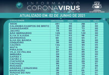 JAGUARIPE – Boletim coronavírus, dia 02.06.21