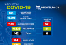 Dos 144 casos ativos de coronavírus, 124 em tratamento domiciliar e 20 em internamento