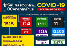 Boletim coronavírus – Dos casos ativos, 04 em tratamento domiciliar e 02 internados|: SALINAS DA MARGARIDA