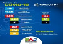 SAJ – Boletim coronavírus: Dos 222 casos ativos, 204 em tratamento domiciliar e 18 em internamento
