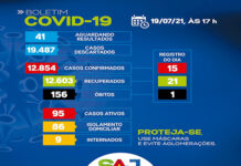 SAJ-Boletim coronavírus: dos 102 casos ativos, 89 em tratamento domiciliar e 13 em internamento