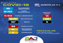 Cai para 05 o número de internados pela Covid-19, em Santo A. de Jesus