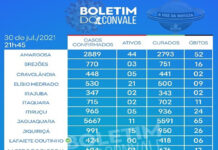 Redução de casos ativos mostra evolução no combate ao coronavírus em Brejões e municípios do Vale do Jiquiriçá